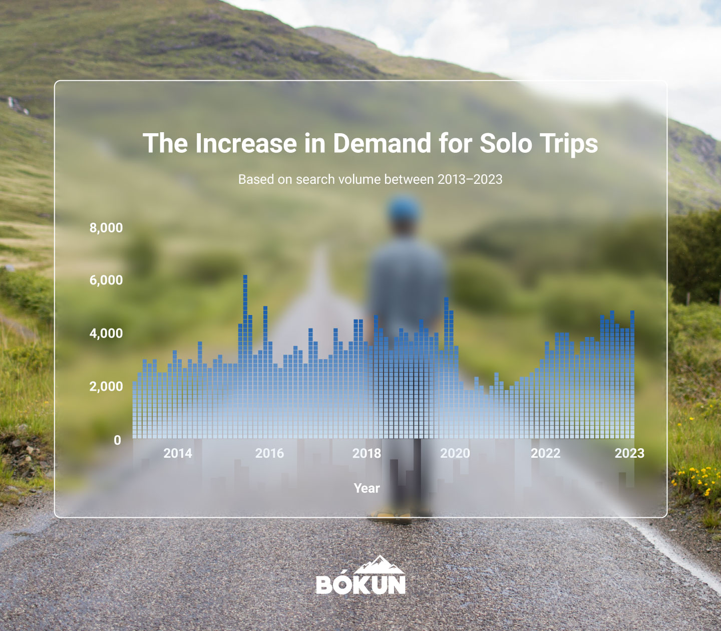 Solo trips increase